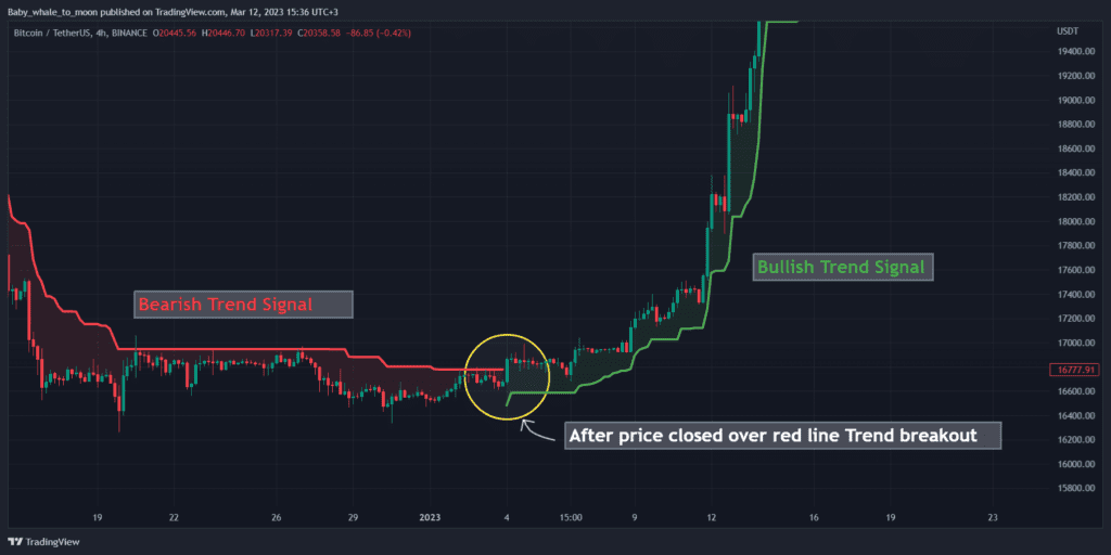 Supertrend indicator