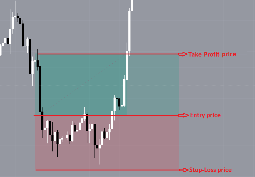 Risk-Reward Ratio