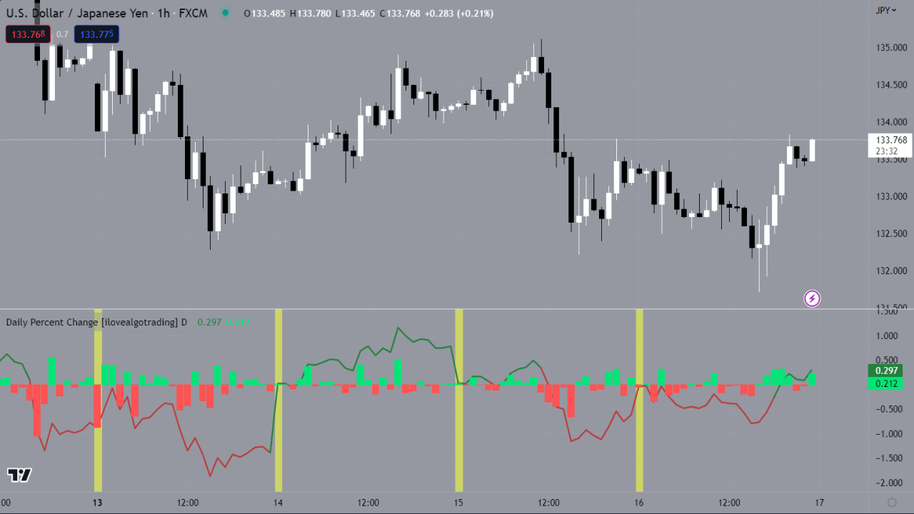 Tradingview Percent Change of Day indicator